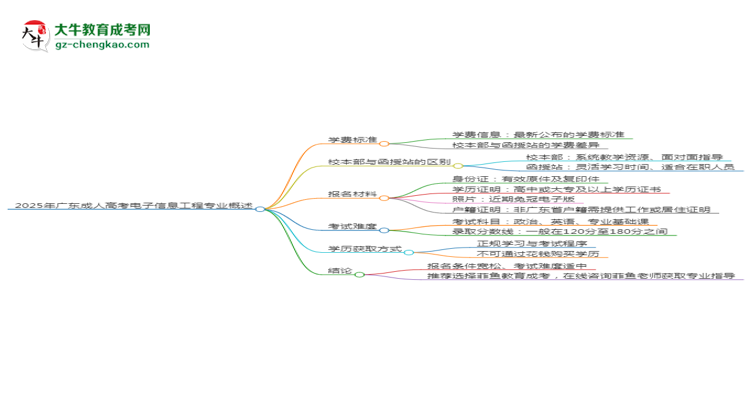 2025年廣東成人高考電子信息工程專業(yè)學(xué)費(fèi)標(biāo)準(zhǔn)最新公布思維導(dǎo)圖