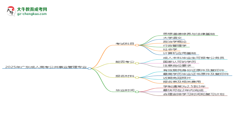 2025年廣東成人高考公共事業(yè)管理專業(yè)最新加分政策及條件思維導(dǎo)圖