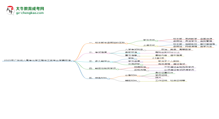 2025年廣東成人高考化學(xué)工程與工藝專業(yè)學(xué)費(fèi)標(biāo)準(zhǔn)最新公布思維導(dǎo)圖