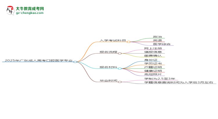 2025年廣東成人高考口腔醫(yī)學(xué)專業(yè)入學(xué)考試科目有哪些？思維導(dǎo)圖