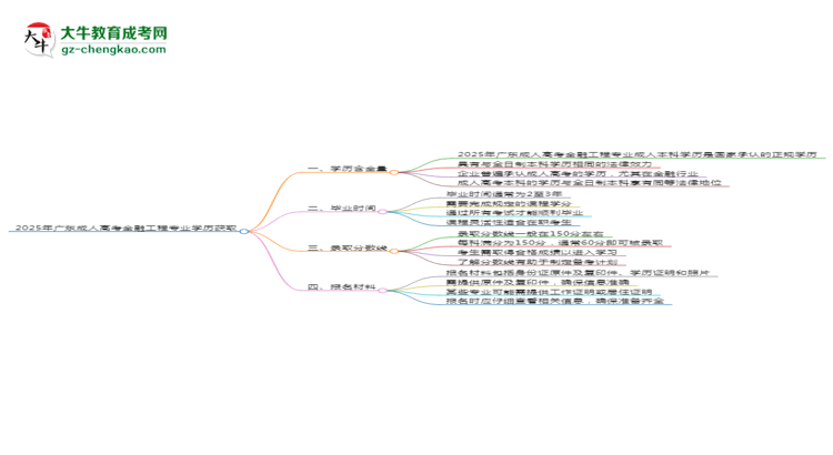 2025年廣東成人高考金融工程專業(yè)學(xué)歷花錢能買到嗎？思維導(dǎo)圖