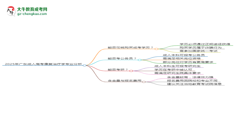 2025年廣東成人高考康復(fù)治療學(xué)專業(yè)難不難？思維導(dǎo)圖