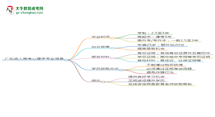 廣東成人高考心理學(xué)專業(yè)需多久完成并拿證？（2025年新）思維導(dǎo)圖