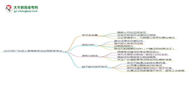 2025年廣東成人高考數(shù)學與應用數(shù)學專業(yè)學歷花錢能買到嗎？思維導圖