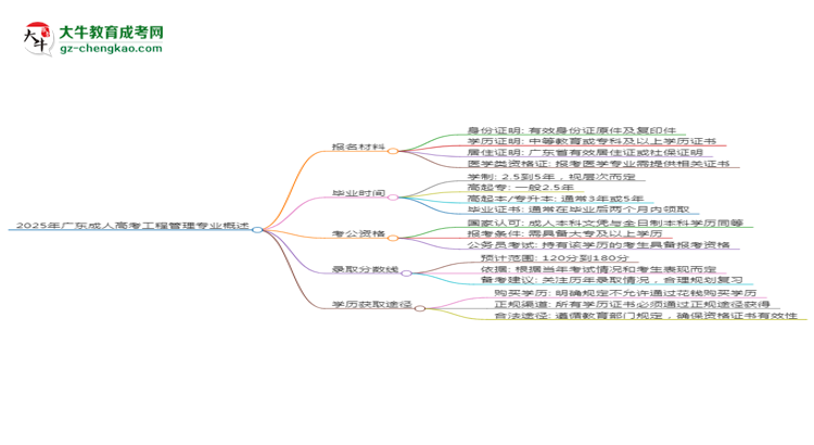 2025年廣東成人高考工程管理專(zhuān)業(yè)報(bào)名材料需要什么？思維導(dǎo)圖