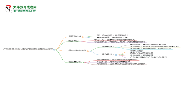 廣東2025年成人高考汽車服務工程專業(yè)：校本部與函授站優(yōu)缺點分析思維導圖