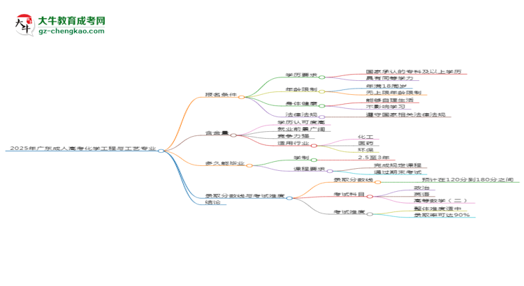 2025年廣東成人高考化學(xué)工程與工藝專業(yè)錄取分?jǐn)?shù)線是多少？思維導(dǎo)圖