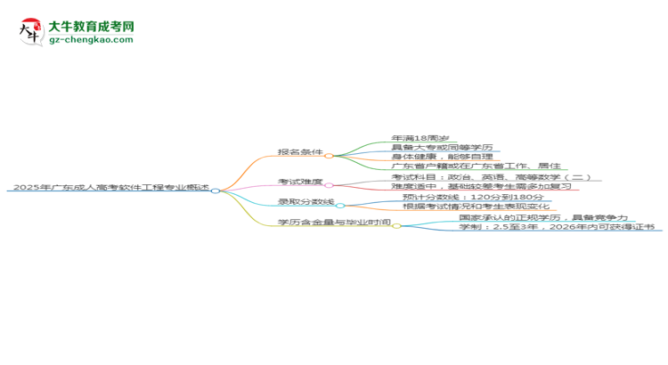 2025年廣東成人高考軟件工程專業(yè)錄取分?jǐn)?shù)線是多少？思維導(dǎo)圖