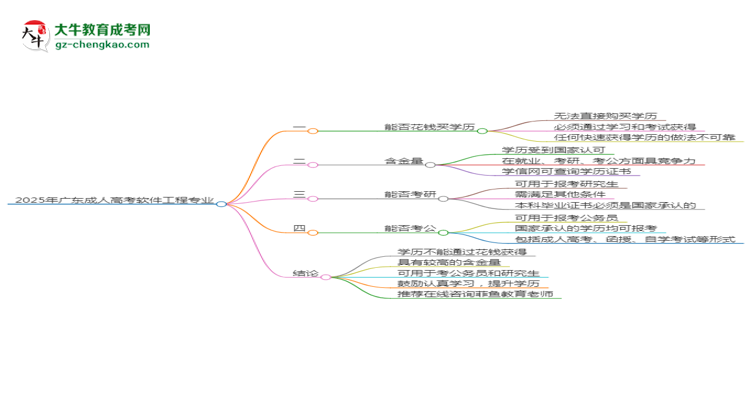 2025年廣東成人高考軟件工程專業(yè)難不難？思維導(dǎo)圖