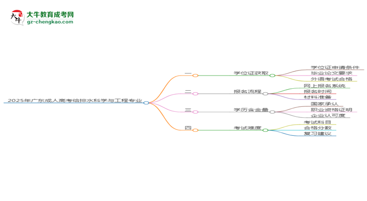2025年廣東成人高考給排水科學(xué)與工程專業(yè)能拿學(xué)位證嗎？思維導(dǎo)圖