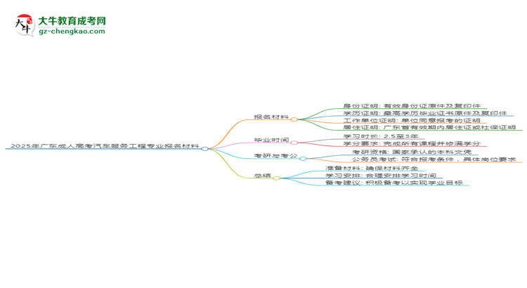 2025年廣東成人高考汽車服務工程專業(yè)報名材料需要什么？思維導圖