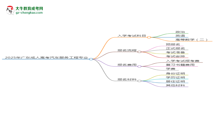 2025年廣東成人高考汽車服務(wù)工程專業(yè)入學(xué)考試科目有哪些？思維導(dǎo)圖