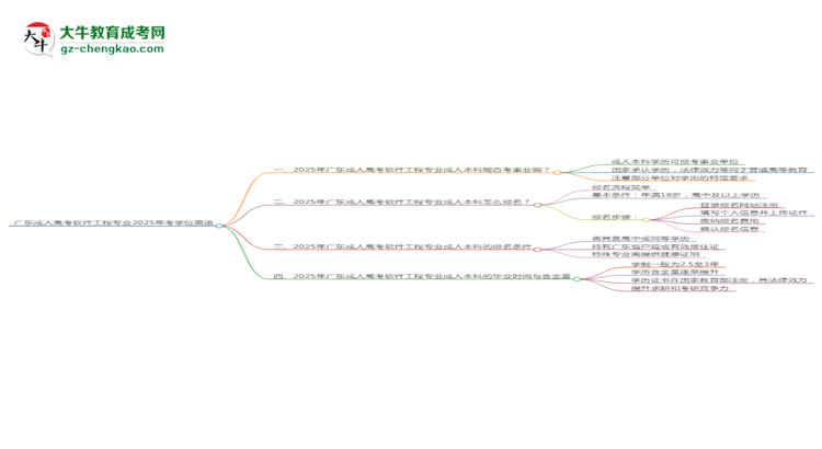 廣東成人高考軟件工程專業(yè)2025年要考學位英語嗎？思維導圖