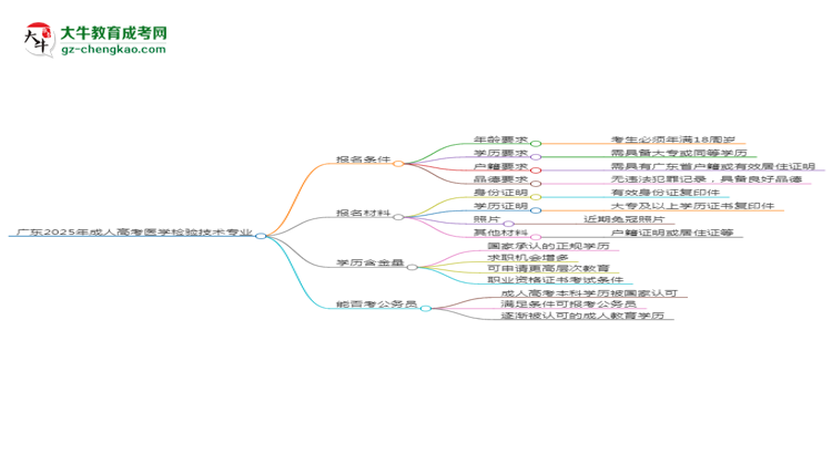 廣東2025年成人高考醫(yī)學(xué)檢驗(yàn)技術(shù)專業(yè)學(xué)歷能考公嗎？思維導(dǎo)圖