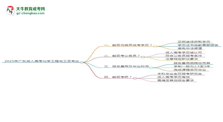 2025年廣東成人高考化學(xué)工程與工藝專業(yè)難不難？思維導(dǎo)圖