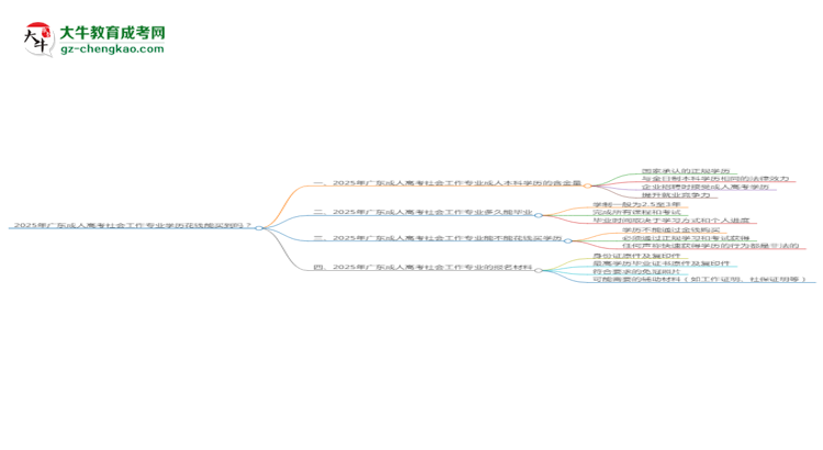 2025年廣東成人高考社會(huì)工作專業(yè)學(xué)歷花錢能買到嗎？思維導(dǎo)圖