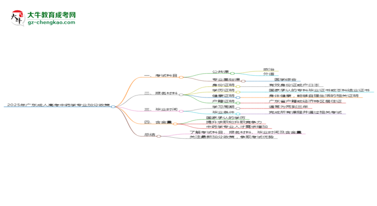 2025年廣東成人高考中藥學(xué)專(zhuān)業(yè)最新加分政策及條件思維導(dǎo)圖