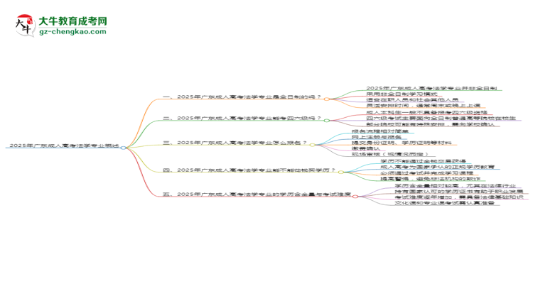 2025年廣東成人高考法學(xué)專業(yè)是全日制的嗎？思維導(dǎo)圖