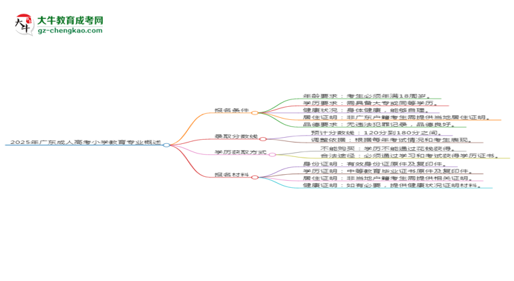 2025年廣東成人高考小學(xué)教育專(zhuān)業(yè)錄取分?jǐn)?shù)線(xiàn)是多少？思維導(dǎo)圖