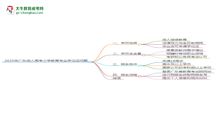 2025年廣東成人高考小學(xué)教育專業(yè)能拿學(xué)位證嗎？思維導(dǎo)圖