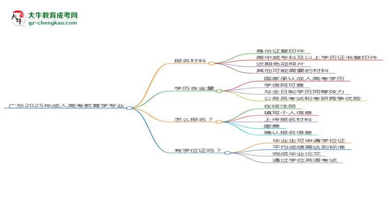 廣東2025年成人高考教育學(xué)專(zhuān)業(yè)學(xué)歷能考公嗎？思維導(dǎo)圖