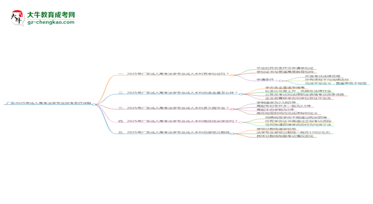 廣東2025年成人高考法學(xué)專業(yè)報考條件詳解思維導(dǎo)圖