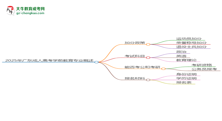 2025年廣東成人高考學(xué)前教育專業(yè)最新加分政策及條件思維導(dǎo)圖