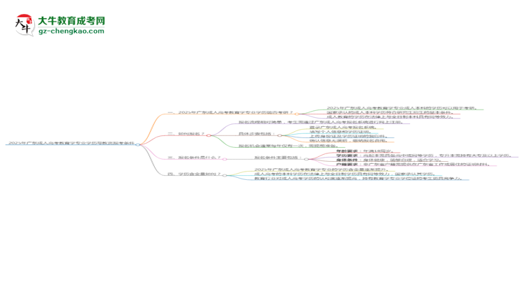 2025年廣東成人高考教育學專業(yè)學歷符合教資報考條件嗎？思維導圖