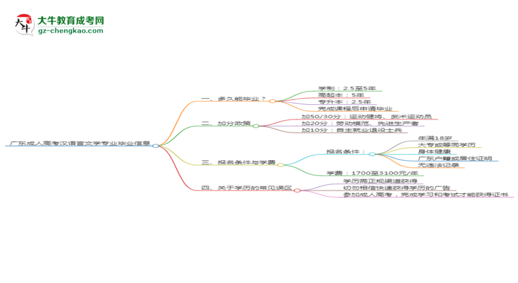 廣東成人高考漢語(yǔ)言文學(xué)專業(yè)需多久完成并拿證？（2025年新）思維導(dǎo)圖