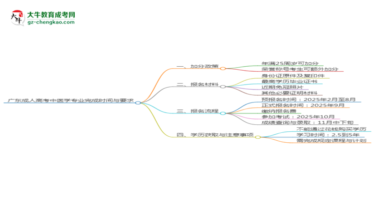 廣東成人高考中醫(yī)學(xué)專業(yè)需多久完成并拿證？（2025年新）思維導(dǎo)圖