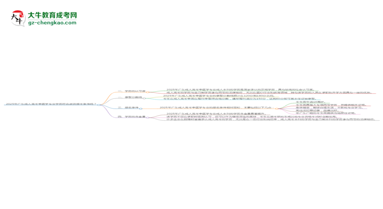 2025年廣東成人高考中醫(yī)學(xué)專業(yè)學(xué)歷符合教資報(bào)考條件嗎？思維導(dǎo)圖