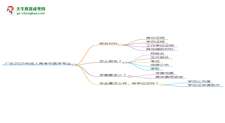 廣東2025年成人高考中醫(yī)學(xué)專業(yè)學(xué)歷能考公嗎？思維導(dǎo)圖