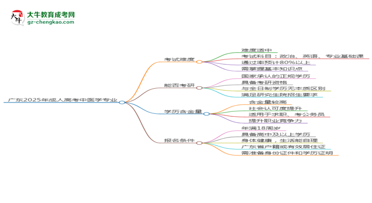 廣東2025年成人高考中醫(yī)學(xué)專(zhuān)業(yè)能考研究生嗎？思維導(dǎo)圖