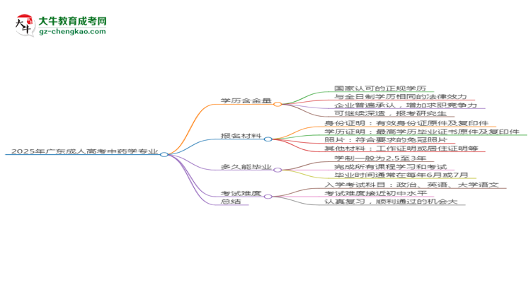 2025年廣東成人高考中藥學專業(yè)學歷花錢能買到嗎？思維導圖