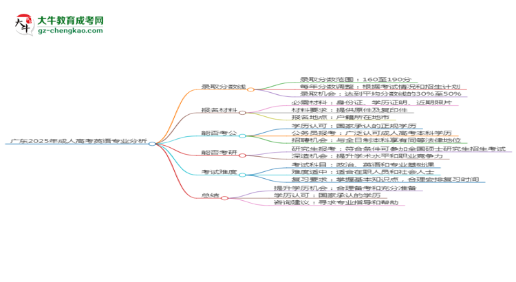 廣東2025年成人高考英語專業(yè)：校本部與函授站優(yōu)缺點分析思維導(dǎo)圖