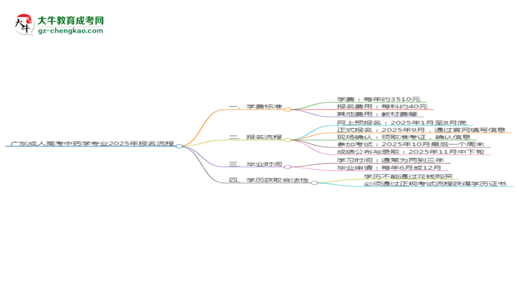 廣東成人高考中藥學(xué)專業(yè)2025年報名流程思維導(dǎo)圖