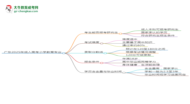 廣東2025年成人高考小學(xué)教育專業(yè)能考研究生嗎？思維導(dǎo)圖