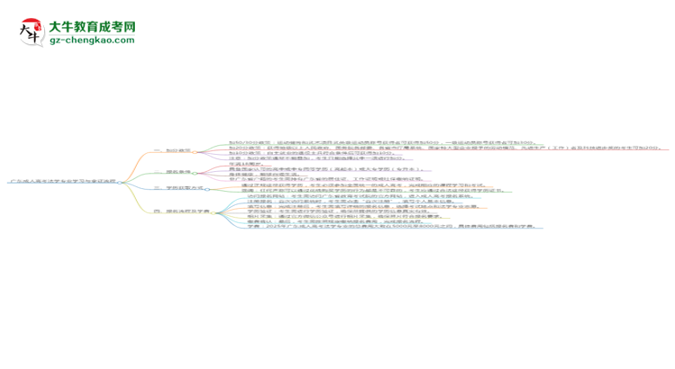 廣東成人高考法學(xué)專業(yè)需多久完成并拿證？（2025年新）思維導(dǎo)圖