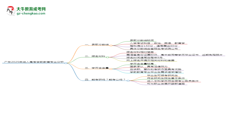 廣東2025年成人高考學(xué)前教育專業(yè)：校本部與函授站優(yōu)缺點(diǎn)分析思維導(dǎo)圖