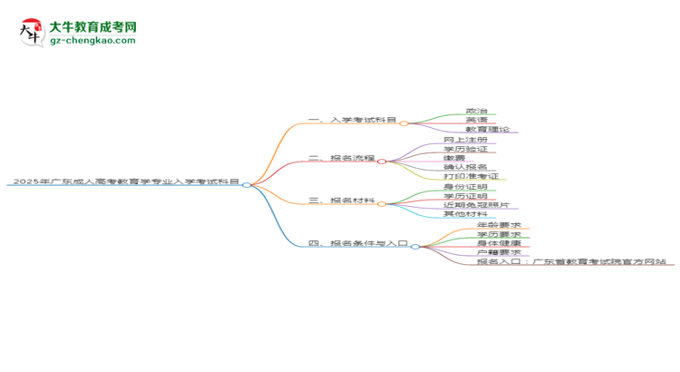 2025年廣東成人高考教育學(xué)專業(yè)入學(xué)考試科目有哪些？思維導(dǎo)圖