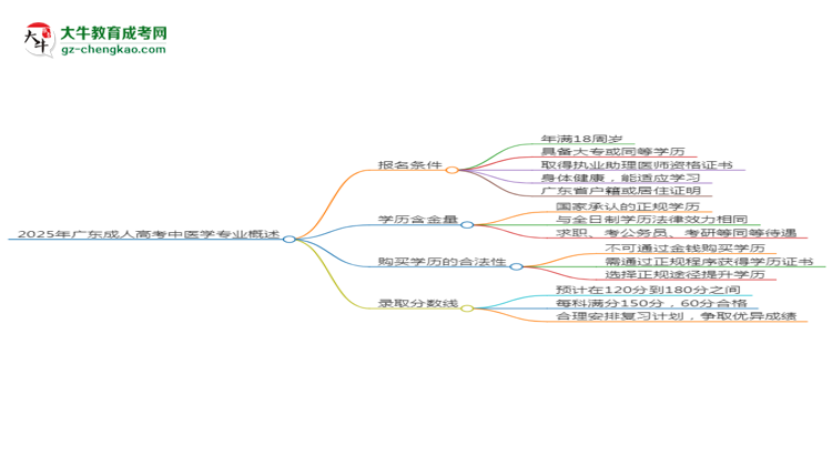 2025年廣東成人高考中醫(yī)學(xué)專業(yè)錄取分?jǐn)?shù)線是多少？思維導(dǎo)圖