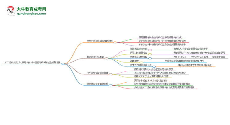 廣東成人高考中醫(yī)學(xué)專(zhuān)業(yè)2025年要考學(xué)位英語(yǔ)嗎？思維導(dǎo)圖