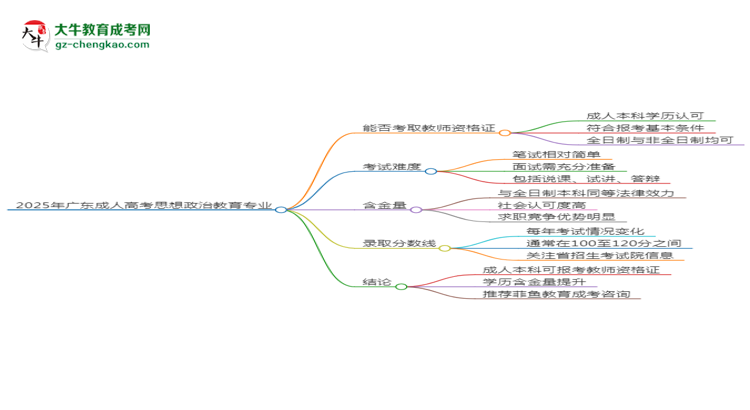 2025年廣東成人高考思想政治教育專業(yè)能考事業(yè)編嗎？思維導(dǎo)圖