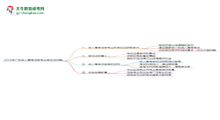2025年廣東成人高考法學(xué)專(zhuān)業(yè)能拿學(xué)位證嗎？思維導(dǎo)圖