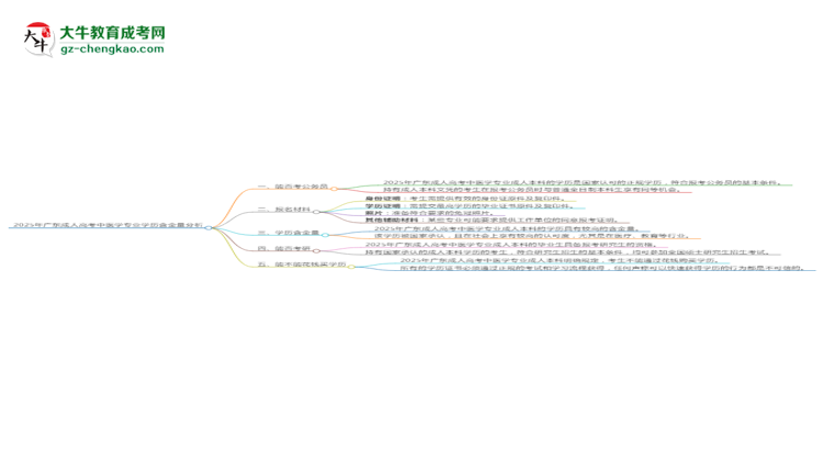 2025年廣東成人高考中醫(yī)學(xué)專(zhuān)業(yè)學(xué)歷的含金量怎么樣？思維導(dǎo)圖