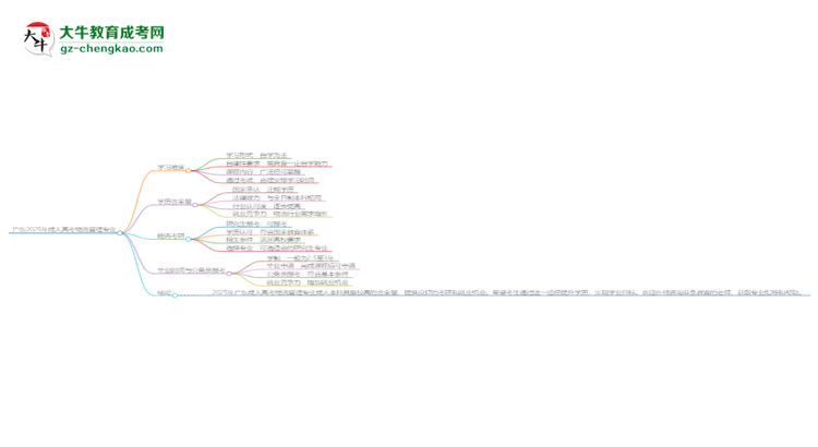 廣東2025年成人高考物流管理專業(yè)能考研究生嗎？思維導(dǎo)圖