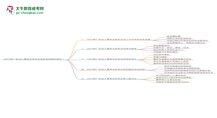 2025年廣東成人高考法學(xué)專業(yè)學(xué)歷花錢能買到嗎？思維導(dǎo)圖