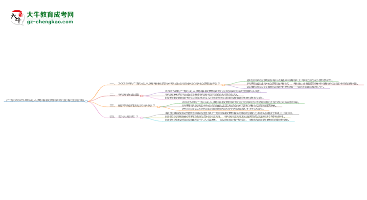 廣東2025年成人高考教育學(xué)專業(yè)生可不可以考四六級？思維導(dǎo)圖