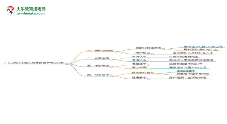 廣東2025年成人高考教育學專業(yè)：校本部與函授站優(yōu)缺點分析思維導圖