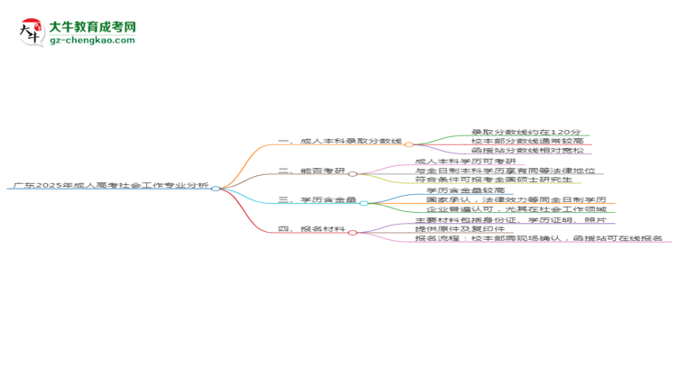 廣東2025年成人高考社會(huì)工作專業(yè)：校本部與函授站優(yōu)缺點(diǎn)分析思維導(dǎo)圖